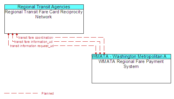 Regional Transit Fare Card Reciprocity Network and WMATA Regional Fare Payment System