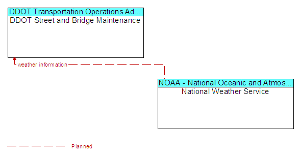 DDOT Street and Bridge Maintenance to National Weather Service Interface Diagram