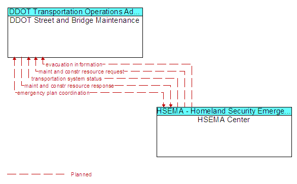 DDOT Street and Bridge Maintenance to HSEMA Center Interface Diagram