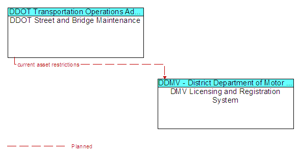 DDOT Street and Bridge Maintenance to DMV Licensing and Registration System Interface Diagram
