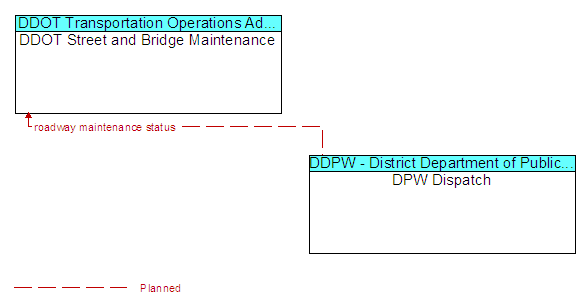DDOT Street and Bridge Maintenance to DPW Dispatch Interface Diagram