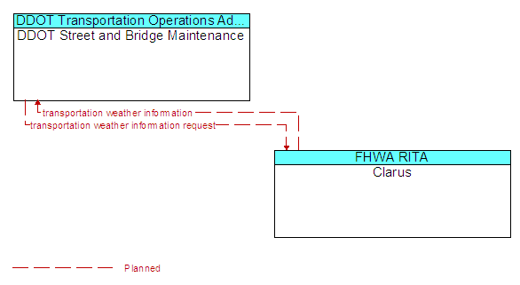 DDOT Street and Bridge Maintenance to Clarus Interface Diagram