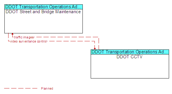 DDOT Street and Bridge Maintenance to DDOT CCTV Interface Diagram