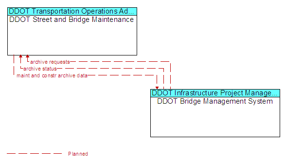 DDOT Street and Bridge Maintenance to DDOT Bridge Management System Interface Diagram