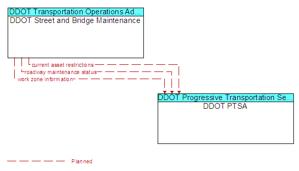 DDOT Street and Bridge Maintenance to DDOT PTSA Interface Diagram