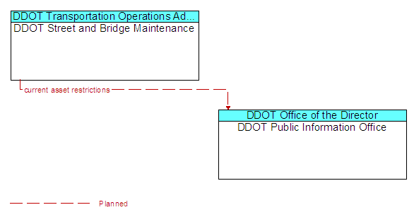 DDOT Street and Bridge Maintenance to DDOT Public Information Office Interface Diagram