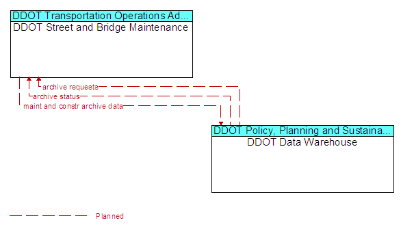 DDOT Street and Bridge Maintenance to DDOT Data Warehouse Interface Diagram