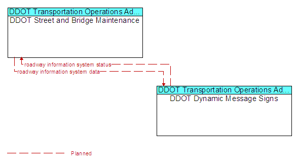 DDOT Street and Bridge Maintenance to DDOT Dynamic Message Signs Interface Diagram