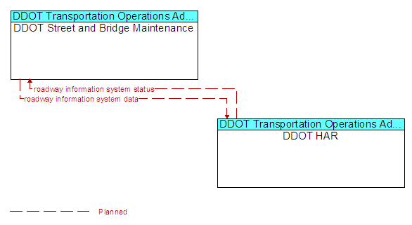 DDOT Street and Bridge Maintenance to DDOT HAR Interface Diagram