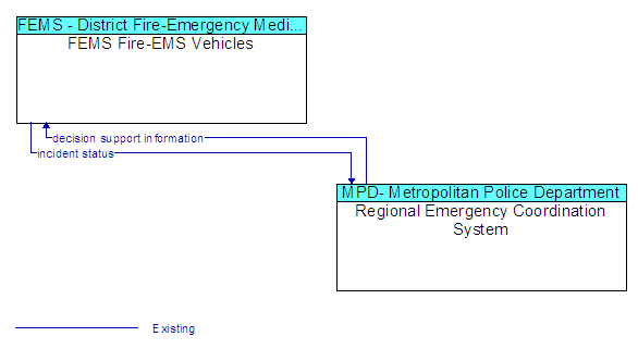 FEMS Fire-EMS Vehicles to Regional Emergency Coordination System Interface Diagram