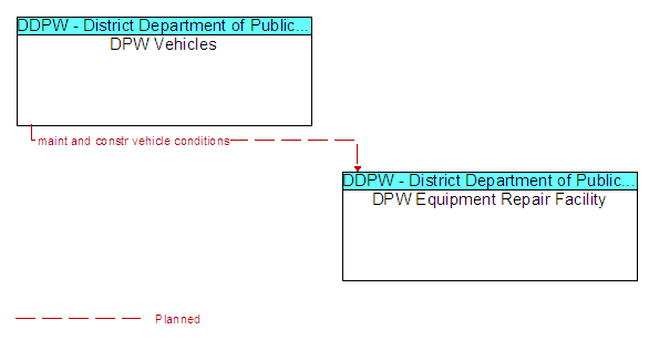 DPW Vehicles to DPW Equipment Repair Facility Interface Diagram