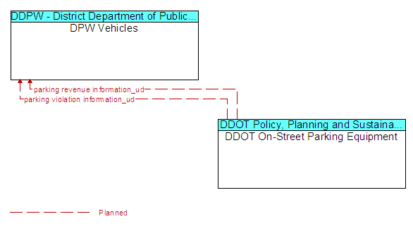 DPW Vehicles to DDOT On-Street Parking Equipment Interface Diagram