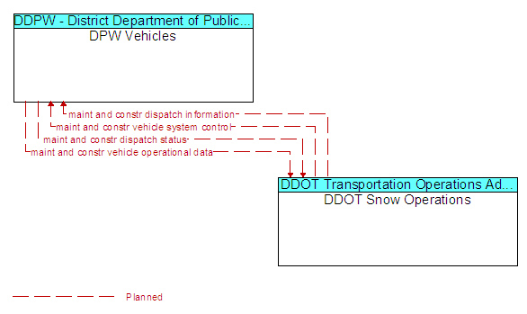 DPW Vehicles to DDOT Snow Operations Interface Diagram