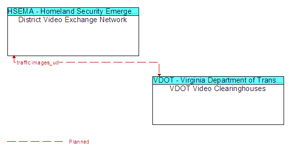District Video Exchange Network to VDOT Video Clearinghouses Interface Diagram