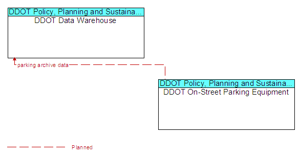DDOT Data Warehouse to DDOT On-Street Parking Equipment Interface Diagram