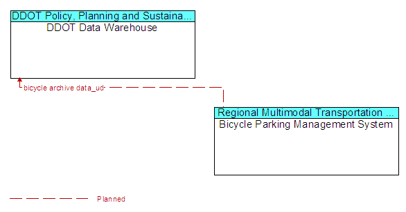 DDOT Data Warehouse to Bicycle Parking Management System Interface Diagram