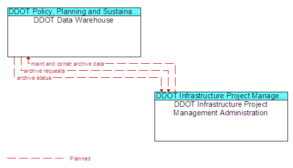 DDOT Data Warehouse to DDOT Infrastructure Project Management Administration Interface Diagram