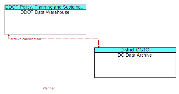 DDOT Data Warehouse to DC Data Archive Interface Diagram