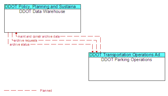 DDOT Data Warehouse to DDOT Parking Operations Interface Diagram