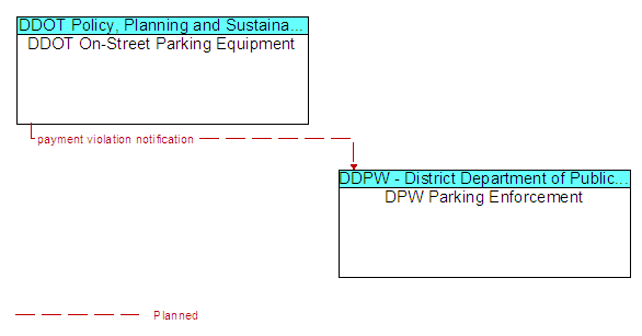 DDOT On-Street Parking Equipment to DPW Parking Enforcement Interface Diagram