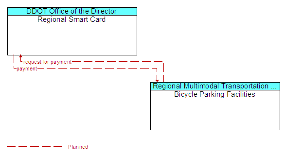Regional Smart Card to Bicycle Parking Facilities Interface Diagram