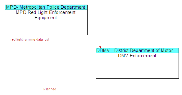 MPD Red Light Enforcement Equipment to DMV Enforcement Interface Diagram