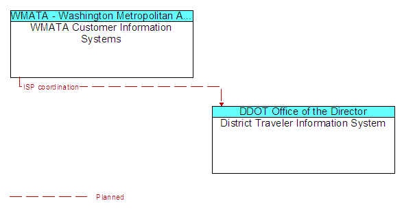 WMATA Customer Information Systems to District Traveler Information System Interface Diagram