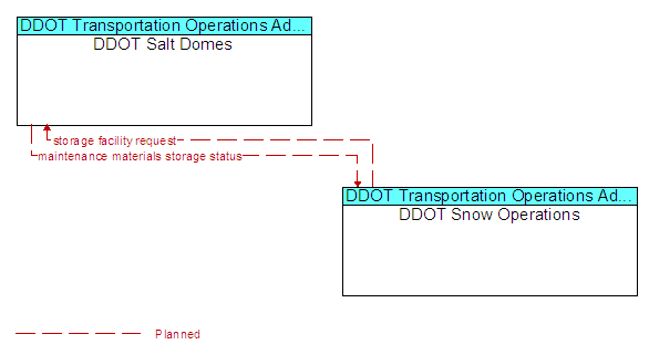 DDOT Salt Domes to DDOT Snow Operations Interface Diagram