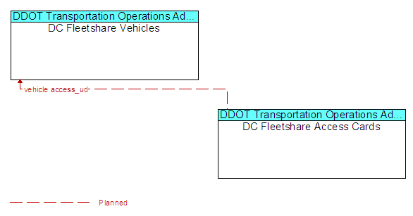DC Fleetshare Vehicles to DC Fleetshare Access Cards Interface Diagram