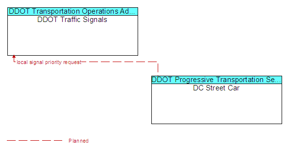 DDOT Traffic Signals to DC Street Car Interface Diagram