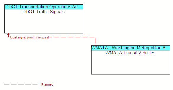 DDOT Traffic Signals to WMATA Transit Vehicles Interface Diagram