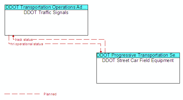 DDOT Traffic Signals to DDOT Street Car Field Equipment Interface Diagram
