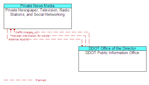 Private Newspaper, Television, Radio Stations, and Social Networking to DDOT Public Information Office Interface Diagram