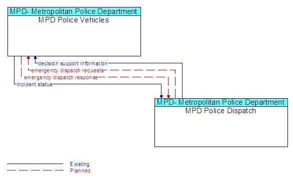 MPD Police Vehicles to MPD Police Dispatch Interface Diagram