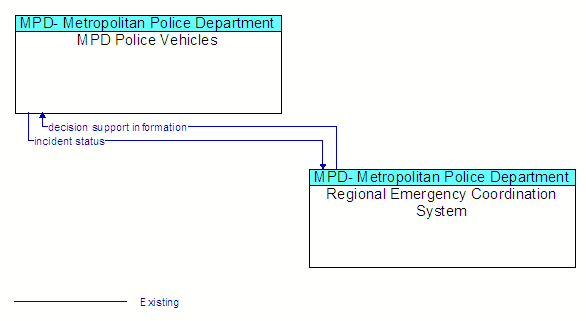 MPD Police Vehicles to Regional Emergency Coordination System Interface Diagram