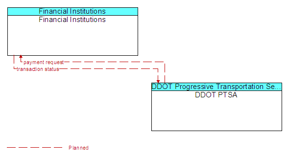 Financial Institutions to DDOT PTSA Interface Diagram