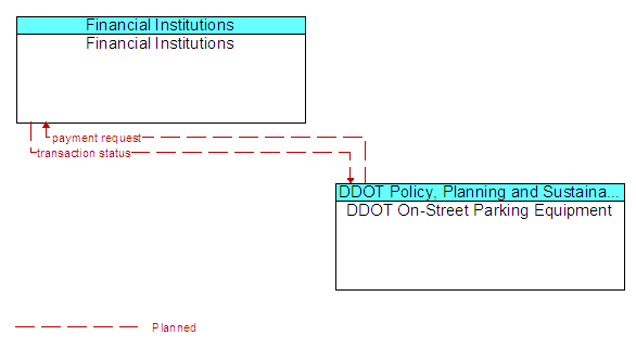 Financial Institutions to DDOT On-Street Parking Equipment Interface Diagram
