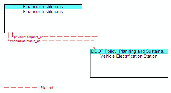 Financial Institutions to Vehicle Electrification Station Interface Diagram