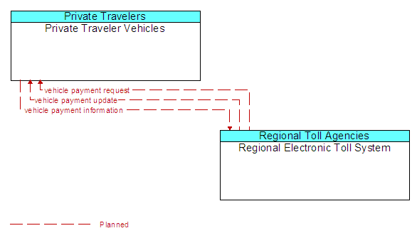 Private Traveler Vehicles to Regional Electronic Toll System Interface Diagram