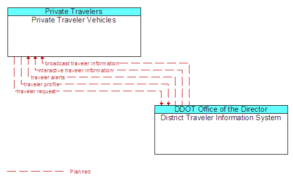 Private Traveler Vehicles to District Traveler Information System Interface Diagram