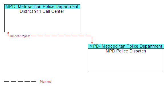 District 911 Call Center to MPD Police Dispatch Interface Diagram