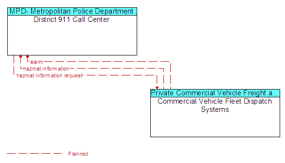 District 911 Call Center to Commercial Vehicle Fleet Dispatch Systems Interface Diagram
