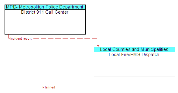 District 911 Call Center to Local Fire/EMS Dispatch Interface Diagram