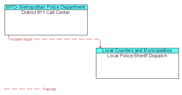 District 911 Call Center to Local Police/Sheriff Dispatch Interface Diagram