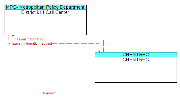 District 911 Call Center to CHEMTREC Interface Diagram