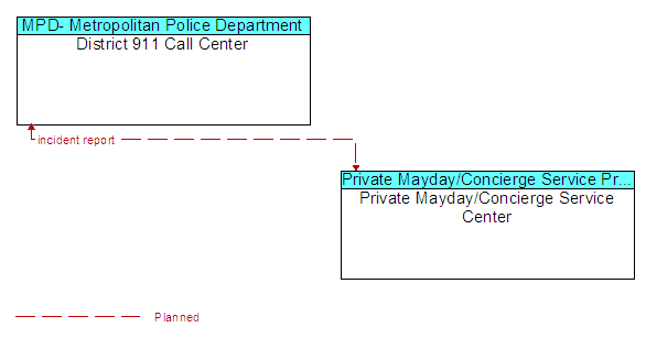 District 911 Call Center and Private Mayday/Concierge Service Center
