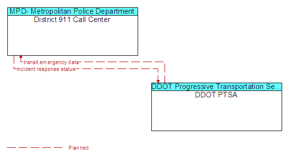 District 911 Call Center to DDOT PTSA Interface Diagram