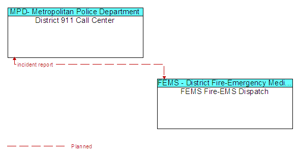 District 911 Call Center to FEMS Fire-EMS Dispatch Interface Diagram