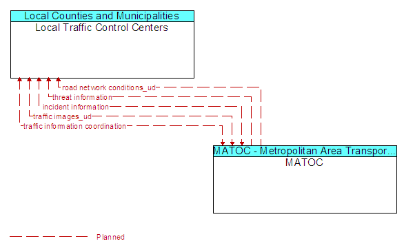 Local Traffic Control Centers to MATOC Interface Diagram