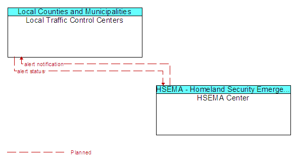 Local Traffic Control Centers to HSEMA Center Interface Diagram